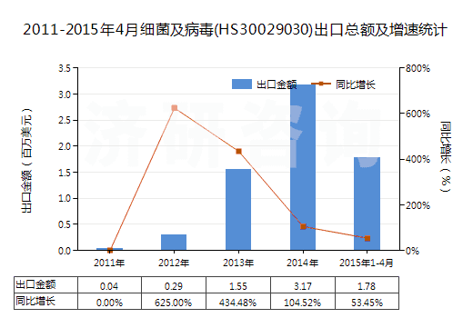 2011-2015年4月細(xì)菌及病毒(HS30029030)出口總額及增速統(tǒng)計(jì) 2011-2015年4月細(xì)菌及病毒(HS30029030)出口總額及增速統(tǒng)計(jì)
